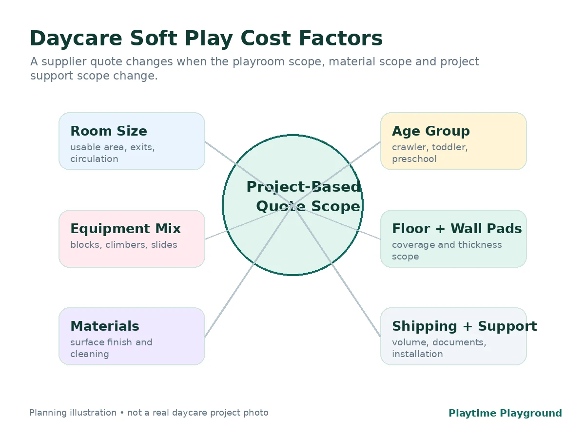 Daycare soft play equipment cost factors including usable area, age group, equipment mix, flooring, materials, packing and installation