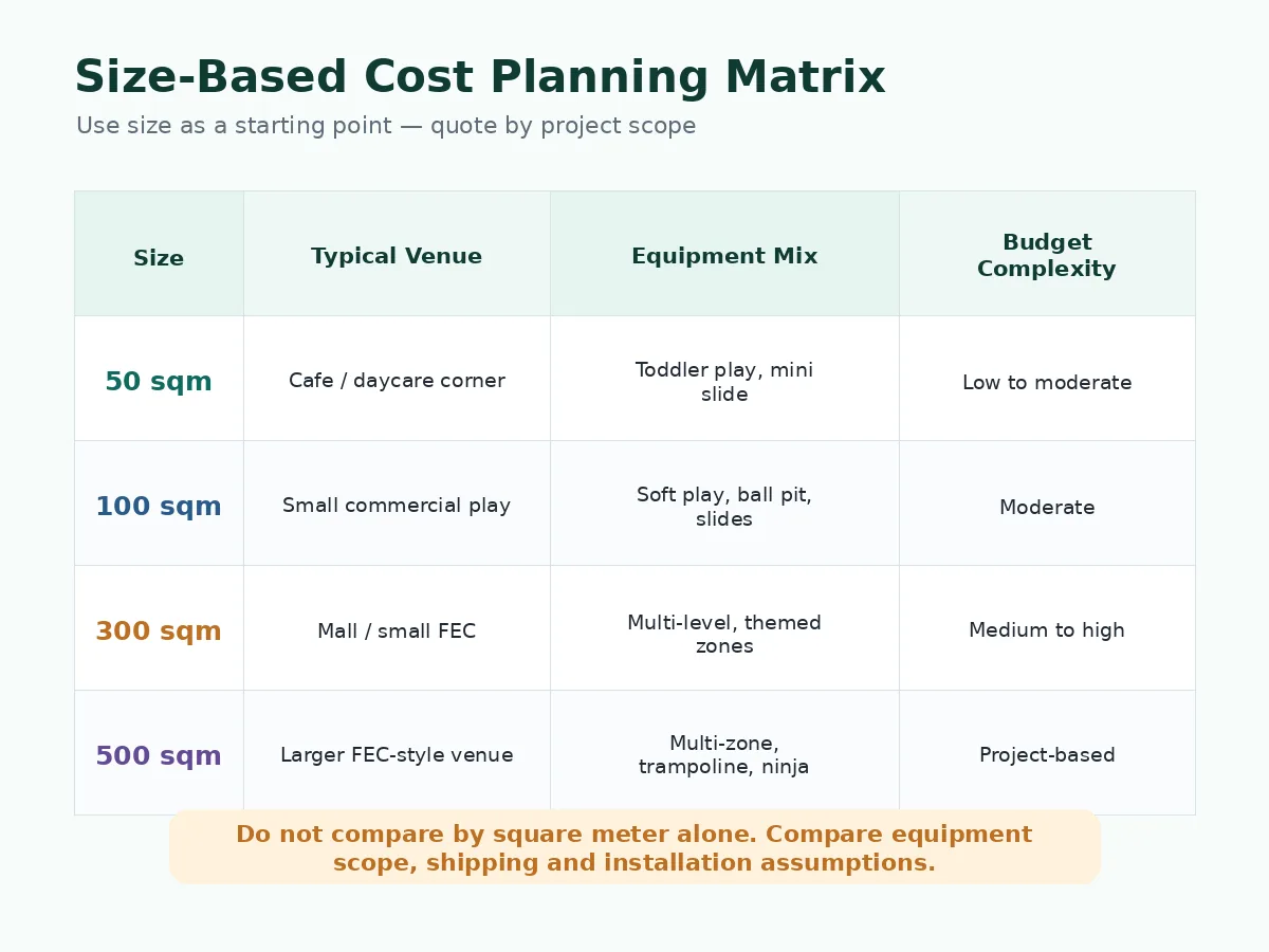 Indoor playground cost by size comparison table for 50 sqm 100 sqm 300 sqm and 500 sqm