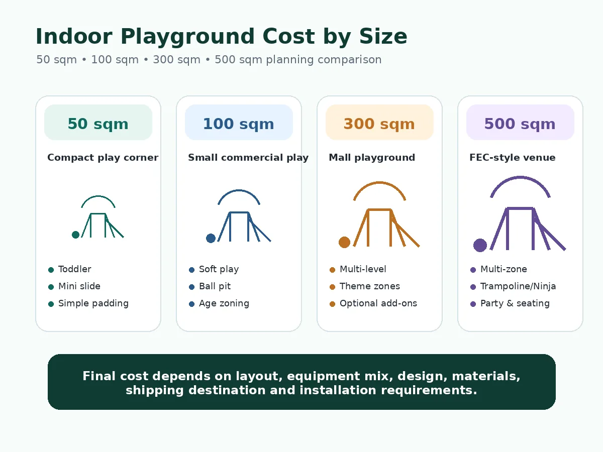 Indoor playground cost by size comparison for 50 sqm, 100 sqm, 300 sqm and 500 sqm projects