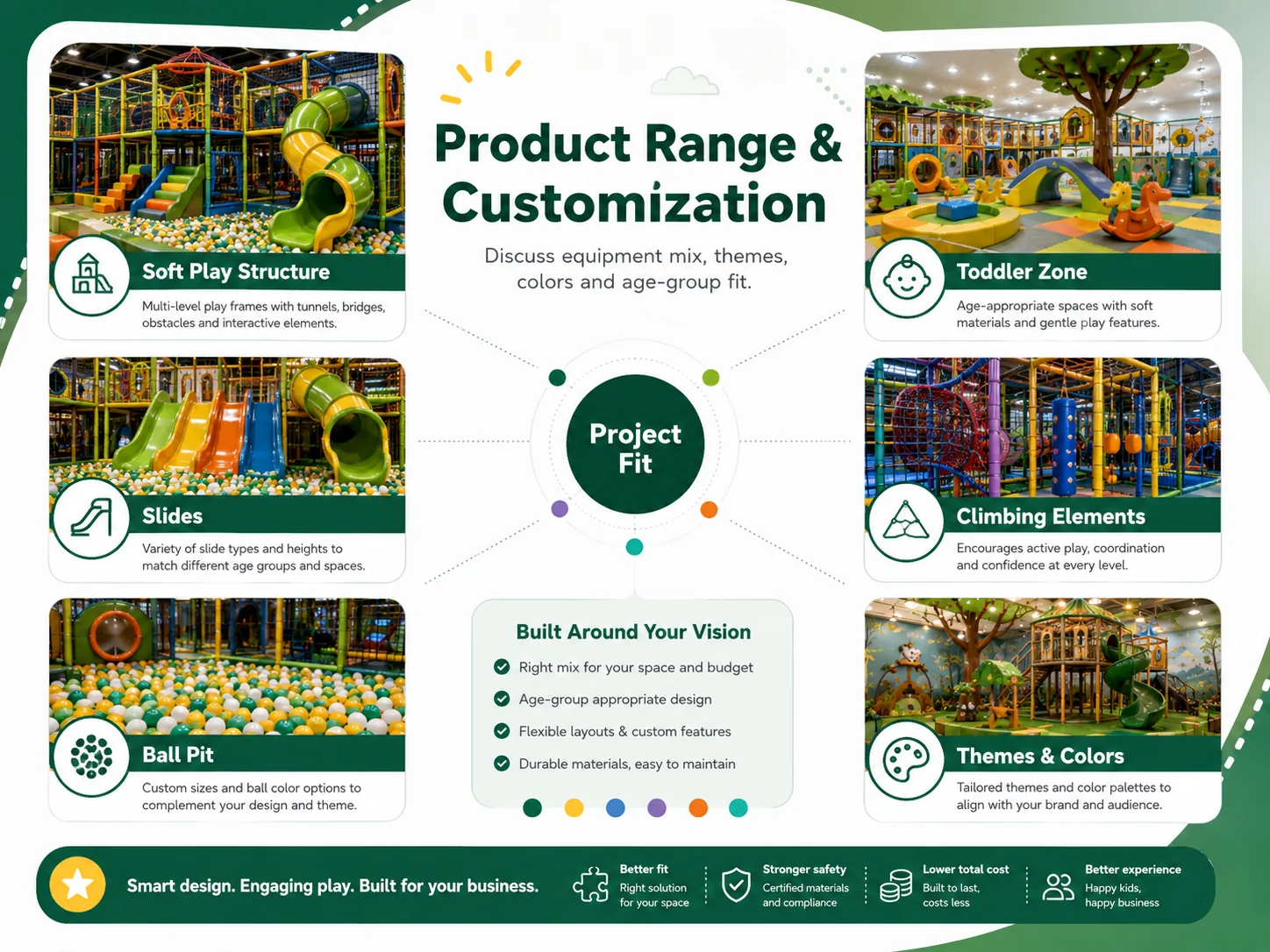 Indoor playground product range and customization graphic showing soft play structures toddler zone slides climbing elements ball pit colors and themed design options