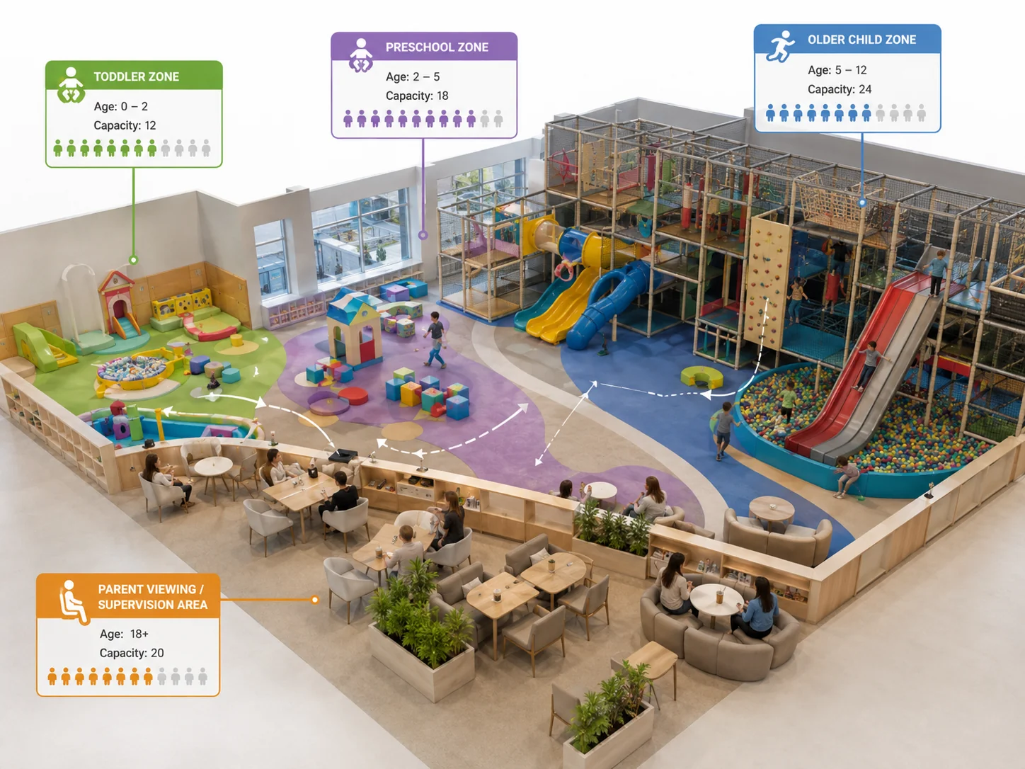 Indoor playground RFQ age zoning for toddlers, preschool users, school-age users, parents and staff sightlines