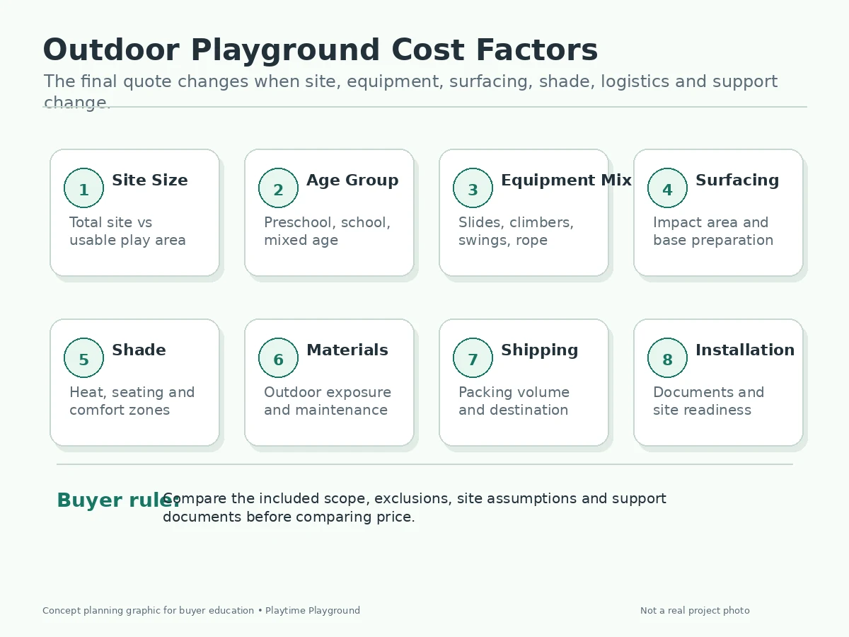 Outdoor playground cost factors covering site, equipment, surfacing, shade, climate, freight and installation