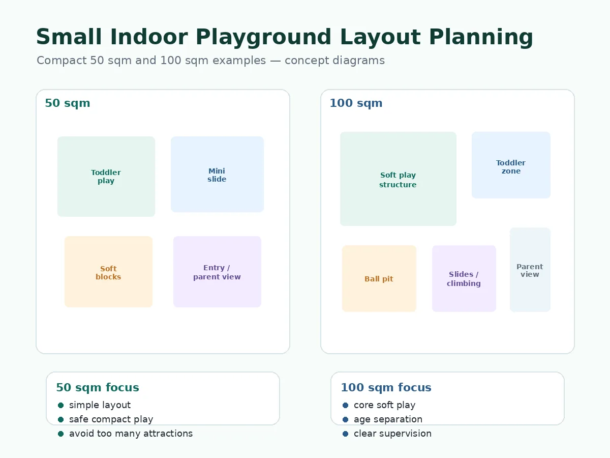 Small indoor playground layout cost planning for 50 sqm and 100 sqm spaces