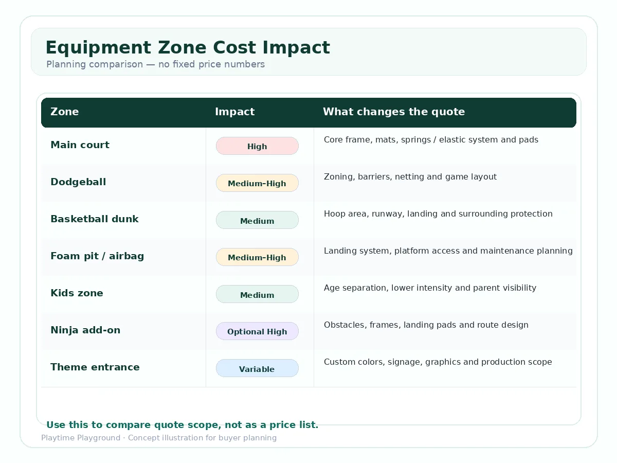 Trampoline park equipment cost zone comparison for main court, dodgeball, basketball, foam pit, ninja and kids zones