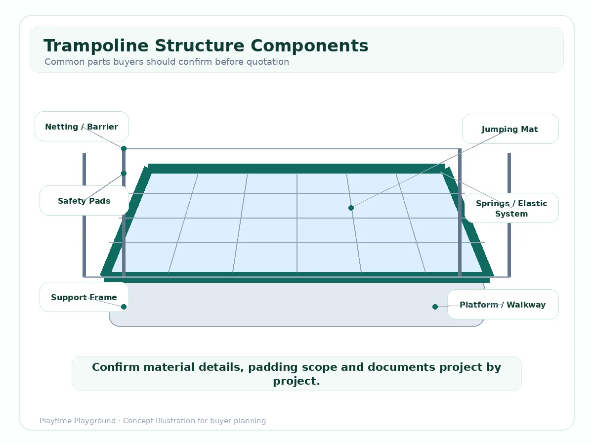 Trampoline park frame, jumping mat, padding and netting components for equipment cost planning